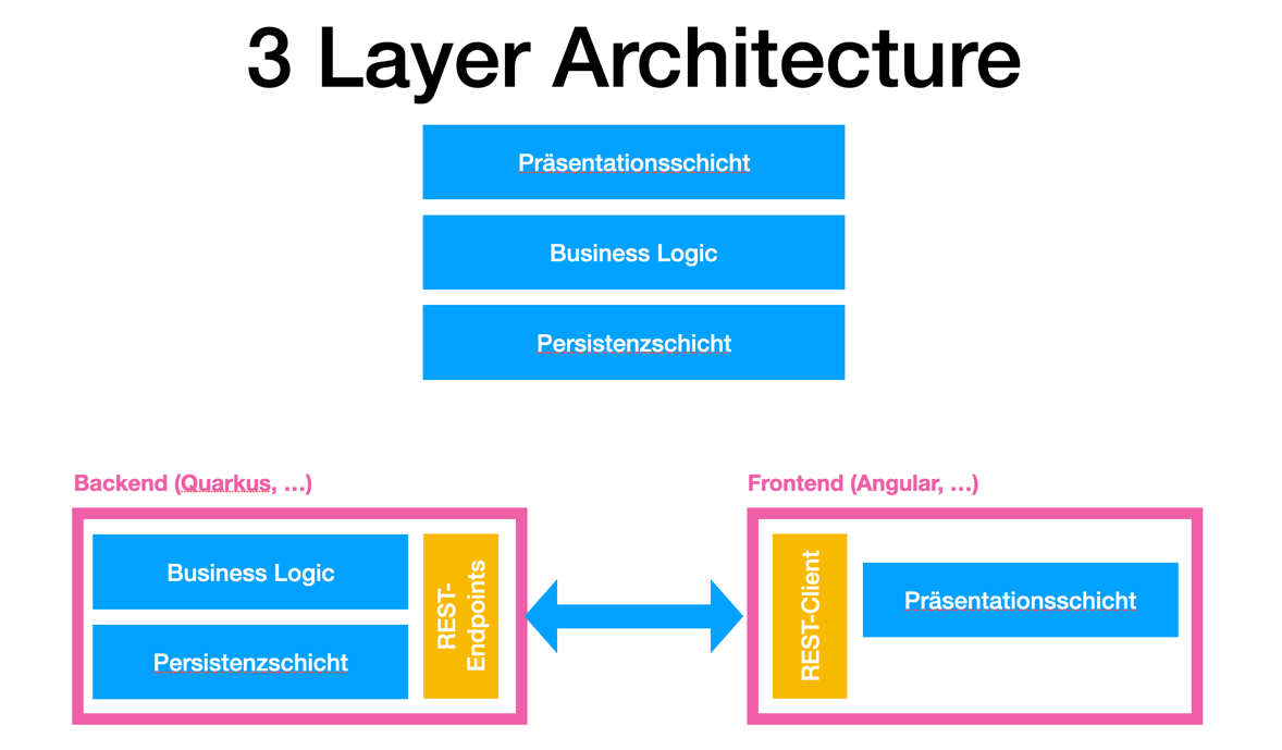 3 layer architecture